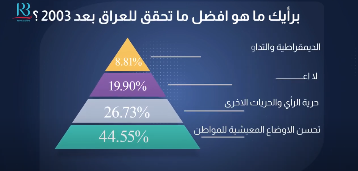 برومو نتائج الاستطلاع بمناسبة مرور عشرون عام على ذكرى الاحتلال الأمريكي وسقوط النظام السابق